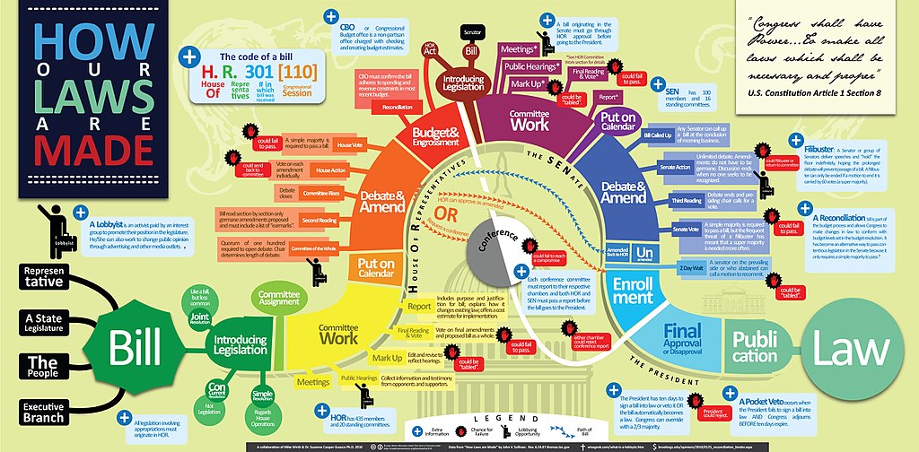 https://commons.wikimedia.org/wiki/File:Visualization-of-How-a-Bill-Becomes-a-Law_Mike-WIRTH.jpg">Mike Wirth and Dr. Suzanne Cooper-Guasco, https://creativecommons.org/licenses CC BY 3.0, via Wikimedia Commons